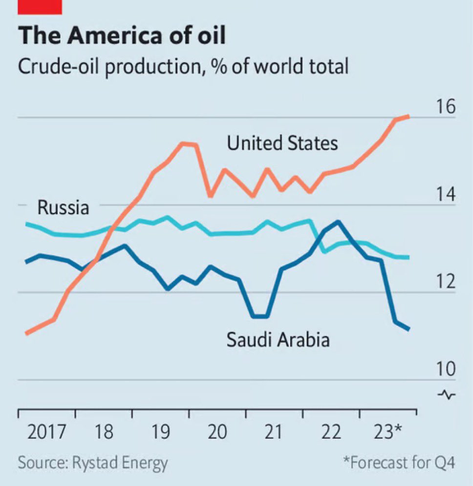 Najwięksi producenci ropy naftowej: USA, Rosja, Arabia Saudyjska, 2017-2023