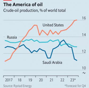 Najwięksi producenci ropy naftowej: USA, Rosja, Arabia Saudyjska, 2017-2023