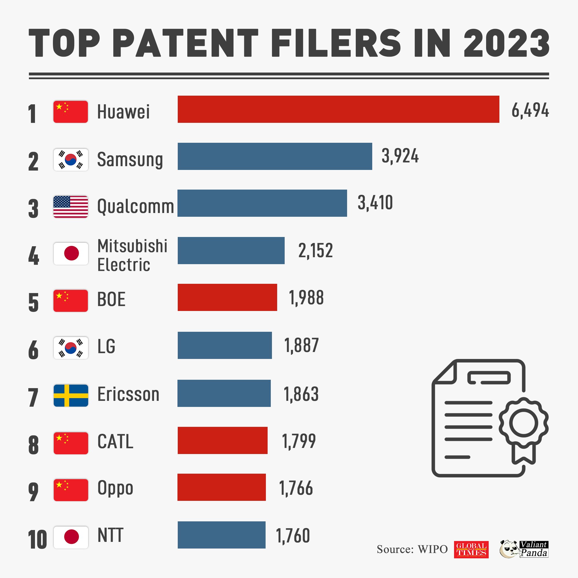 Top10 najbardziej innowacyjnych firm świata (patenty), 2023