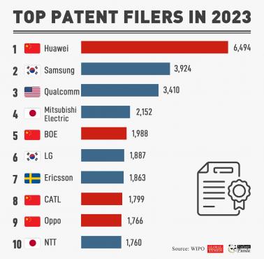 Top10 najbardziej innowacyjnych firm świata (patenty), 2023