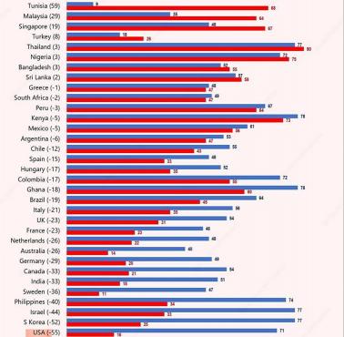 Postrzeganie USA i Chin w poszczególnych państwach świata, 2024