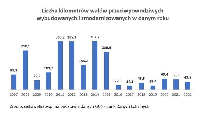 Liczba kilometrów wałów przeciwpowodziowych zbudowanych i zmodernizowanych w Polsce w latach 2007-2022