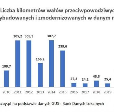 Liczba kilometrów wałów przeciwpowodziowych zbudowanych i zmodernizowanych w Polsce w latach 2007-2022
