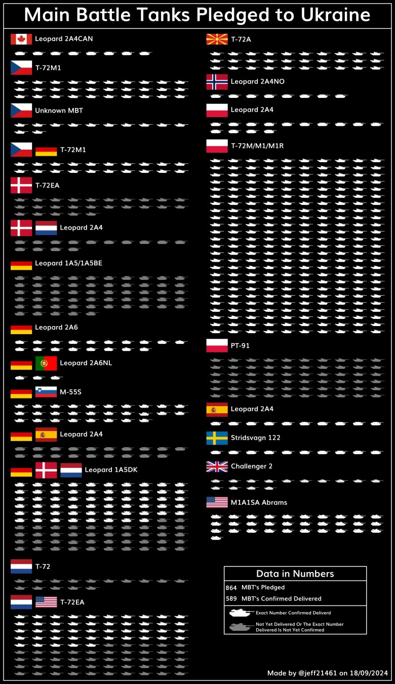Od wybuchu wojny na Ukrainie w 2022 r. Ukrainie zadeklarowano łącznie 864 czołgów, dostarczono 589