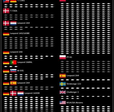 Od wybuchu wojny na Ukrainie w 2022 r. Ukrainie zadeklarowano łącznie 864 czołgów, dostarczono 589
