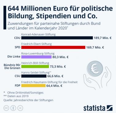 Ile Niemcy inwestują w fundacje, NGOsy ... (narzędzia soft power), 2019