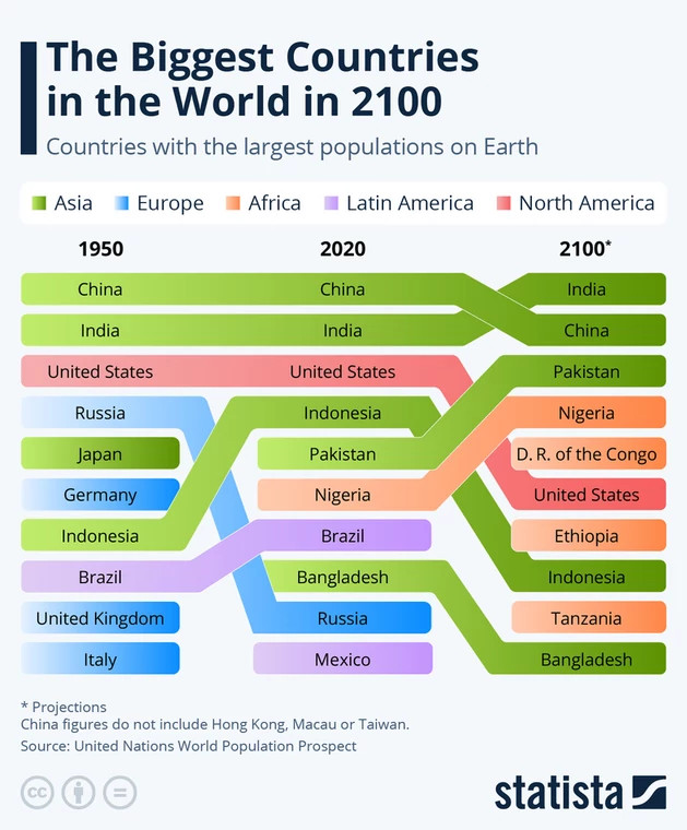 Najludniejsze kraje świata 1950, 2020, prognoza 2100