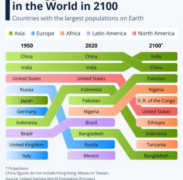 Najludniejsze kraje świata 1950, 2020, prognoza 2100