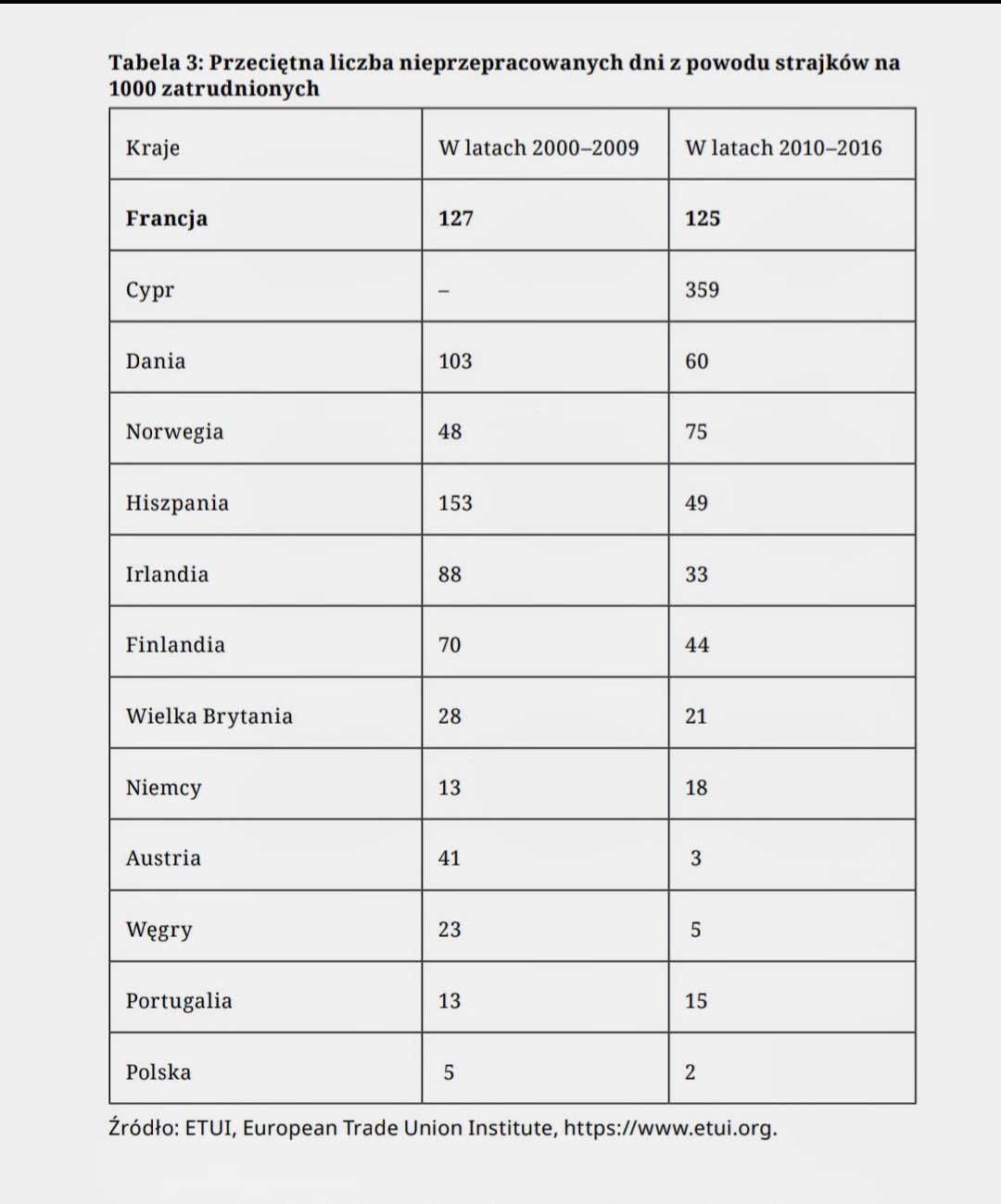 Przeciętna liczba dni strajku na 1000 zatrudnionych w Europie w latach 2000-2009, 2009-2016