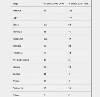 Przeciętna liczba dni strajku na 1000 zatrudnionych w Europie w latach 2000-2009, 2009-2016
