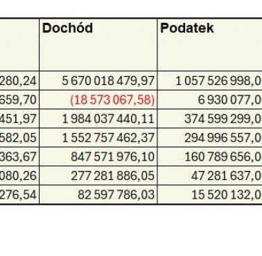 Opublikowane dane największych podatników CIT za 2023 r