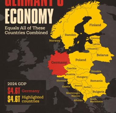 Niemieckie PKB stanowi praktycznie sumę wszystkich gospodarek Europy Środkowej, 2024