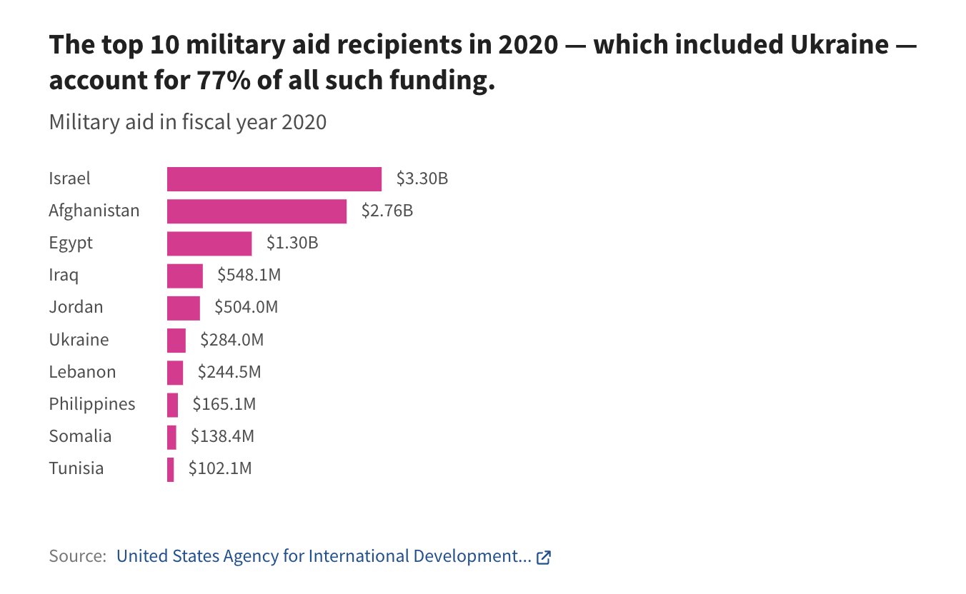 Pomoc wojskowa z USA dla poszczególnych krajów świata w 2020 roku. Jordania otrzymała dwa razy większą pomoc niż Ukraina