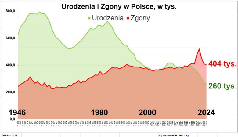 Urodzenia i zgony w Polsce od 1946-2024