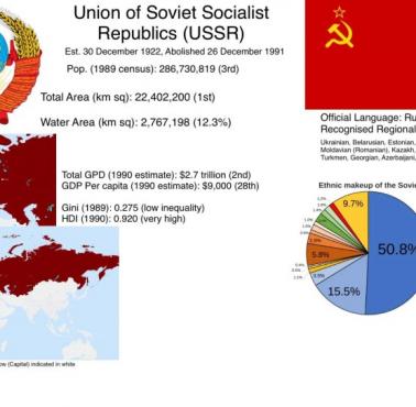Mapa etniczna ZSRR w 1991 roku wg. cenzusu ludności z 1989 roku, PKB, GINI, HDI