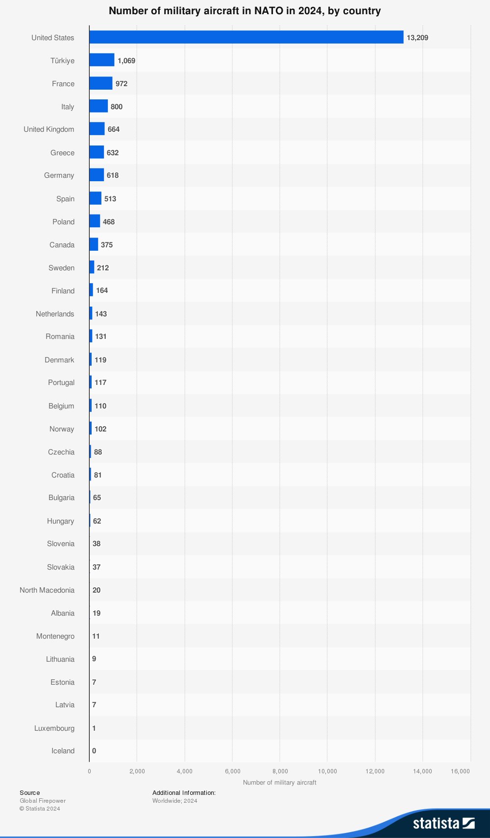 Liczba samolotów wojskowych w państwach NATO, 2024