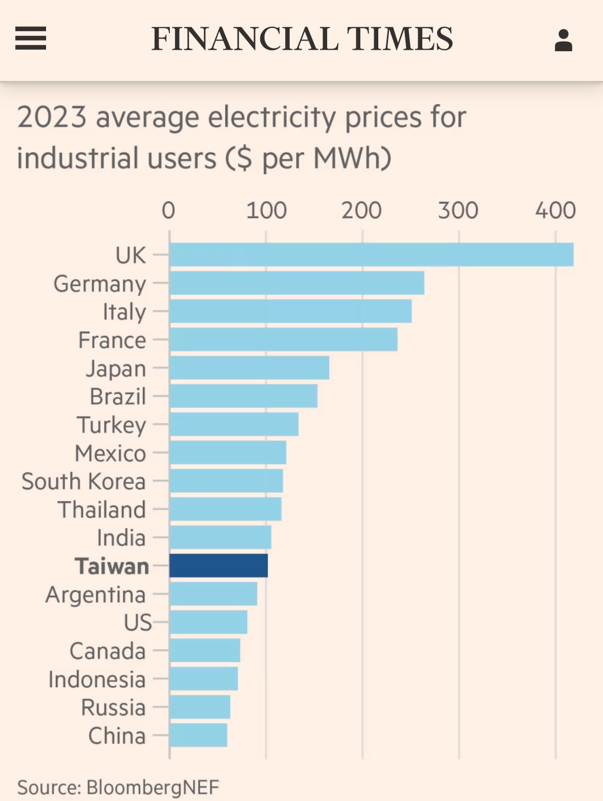 Koszt energii elektrycznej dla przemysłu w wybranych krajach rozwiniętych, 2023