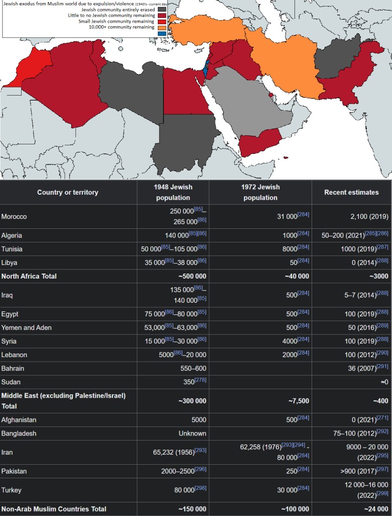 Eksodus uchodźców żydowskich z państw arabskich od 1940 roku