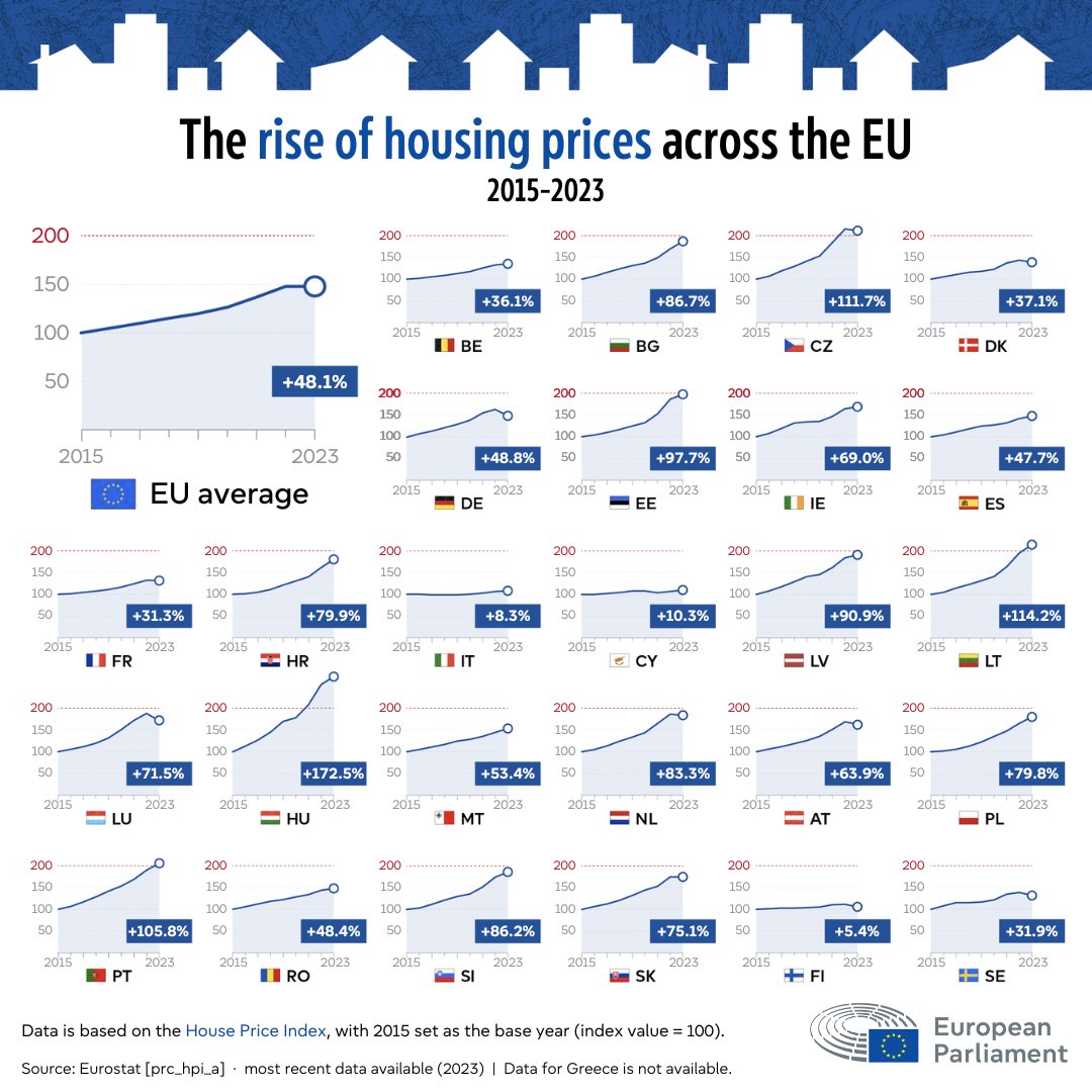 Ceny nieruchomości w Europie (w krajach Unii) w latach 2015-2023