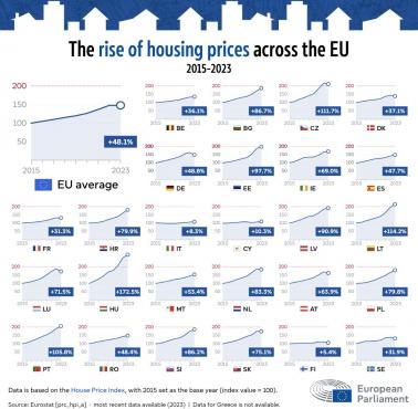 Ceny nieruchomości w Europie (w krajach Unii) w latach 2015-2023