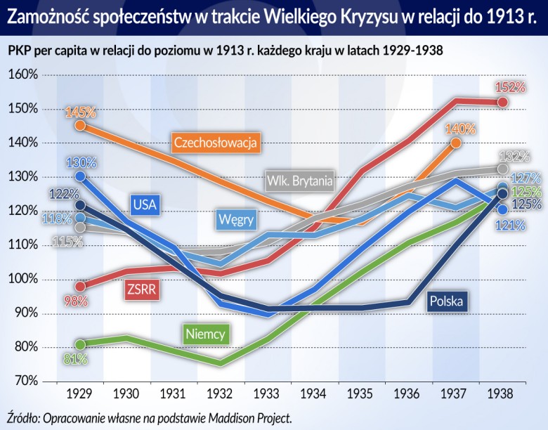Zamożność niektórych państw (PKB na osobę - per capita) w trakcie Wielkiego Kryzysu, 1929-1938, w relacji do 1913 roku