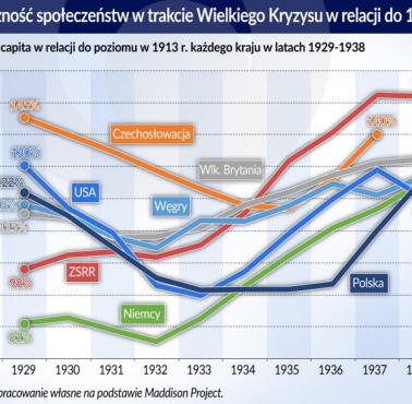 Zamożność niektórych państw (PKB na osobę - per capita) w trakcie Wielkiego Kryzysu, 1929-1938, w relacji do 1913 roku