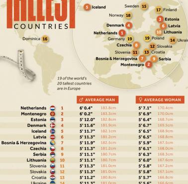 Top20 - Kraje z najwyższymi ludźmi na świecie (średni wzrost)