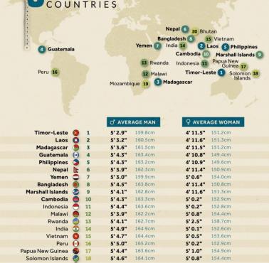 Top20 - Kraje z najniższymi ludźmi na świecie (średni wzrost)