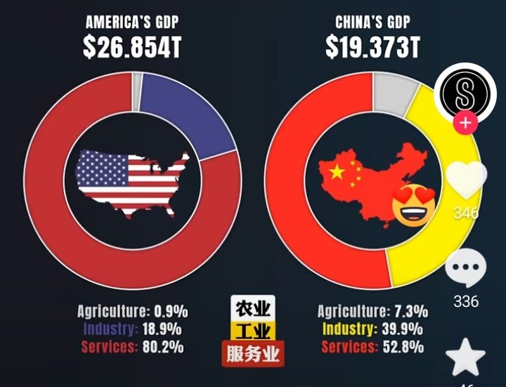Struktura PKB USA i Chin, prawdopodobnie dane z 2023/2024