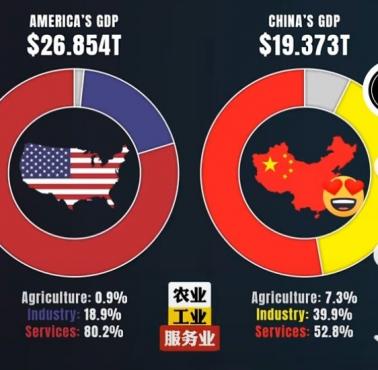 Struktura PKB USA i Chin, prawdopodobnie dane z 2023/2024