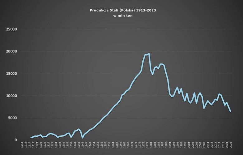 Produkcja stali w Polsce, 2013-2023