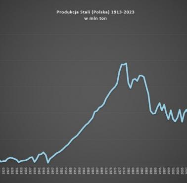 Produkcja stali w Polsce, 2013-2023