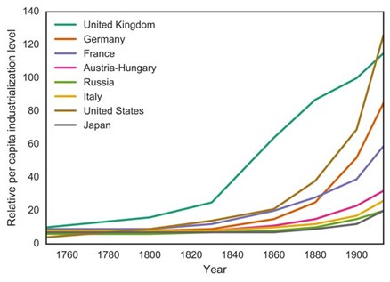 Jeszcze przed rokiem 1890 produkcja przemysłowa w USA zaczęła zostawiać brytyjską w pokonanym polu
