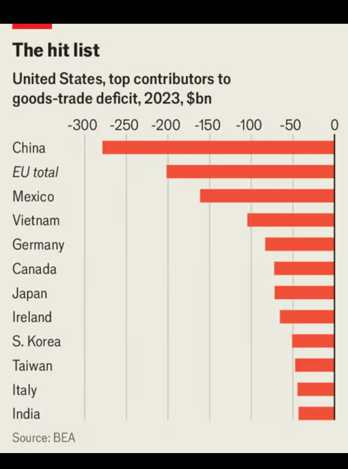 Z którym krajem USA miały deficyt w 2023 roku?