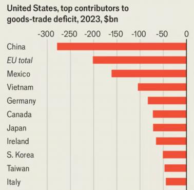 Z którym krajem USA miały deficyt w 2023 roku?