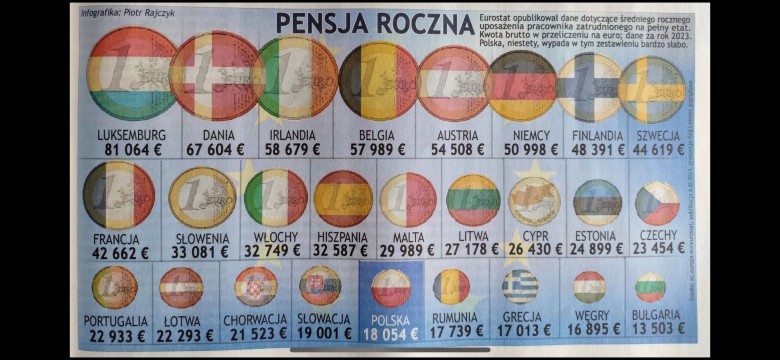 Średnia roczna pensja w państwach europejskich, 2023
