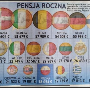 Średnia roczna pensja w państwach europejskich, 2023