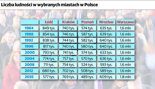 Liczba ludność największych polskich miast w latach 1984-2035 (prognoza). Łódź, Kraków, Warszawa, Poznań, Wrocław