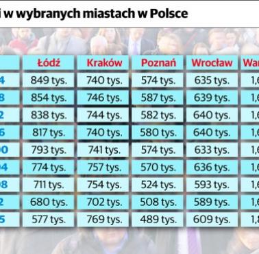 Liczba ludność największych polskich miast w latach 1984-2035 (prognoza). Łódź, Kraków, Warszawa, Poznań, Wrocław
