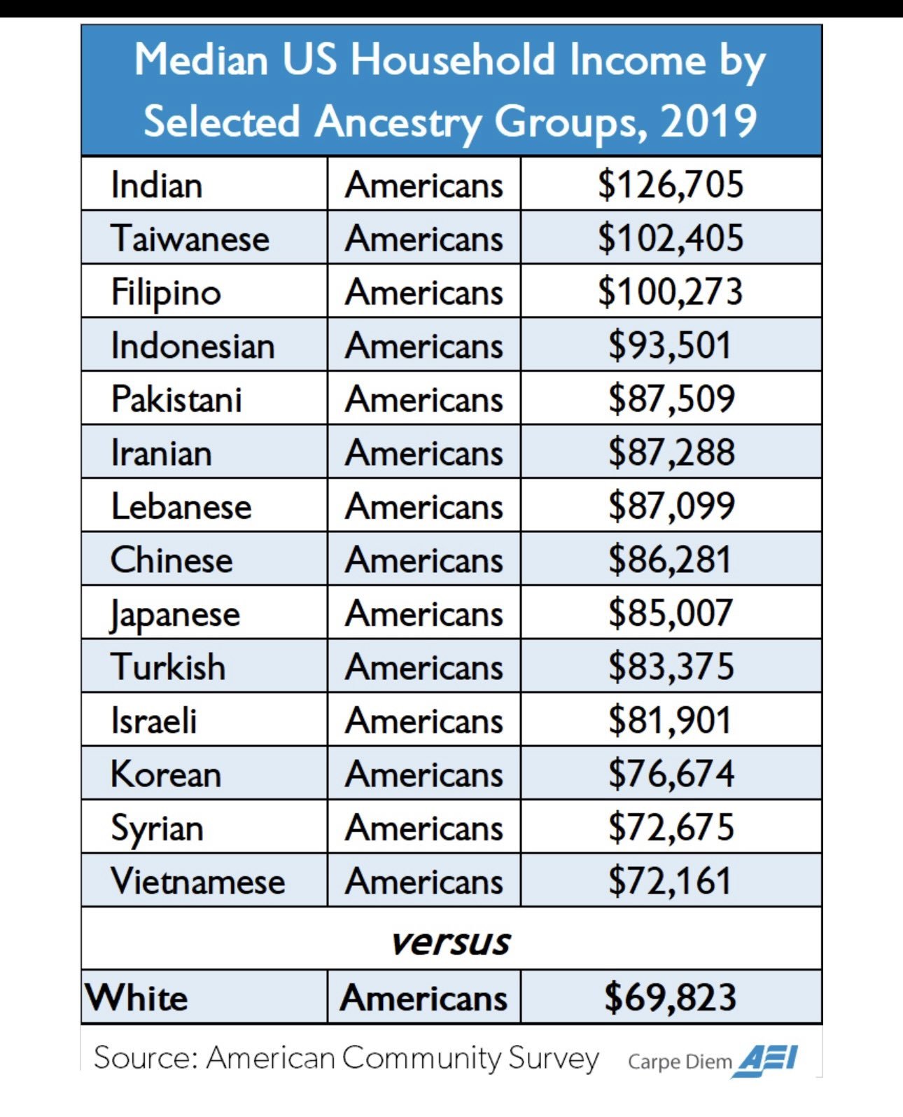 Mediana dochodu gospodarstwa domowego w USA z podziałem na mniejszości etniczne, 2019