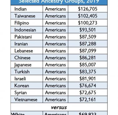 Mediana dochodu gospodarstwa domowego w USA z podziałem na mniejszości etniczne, 2019