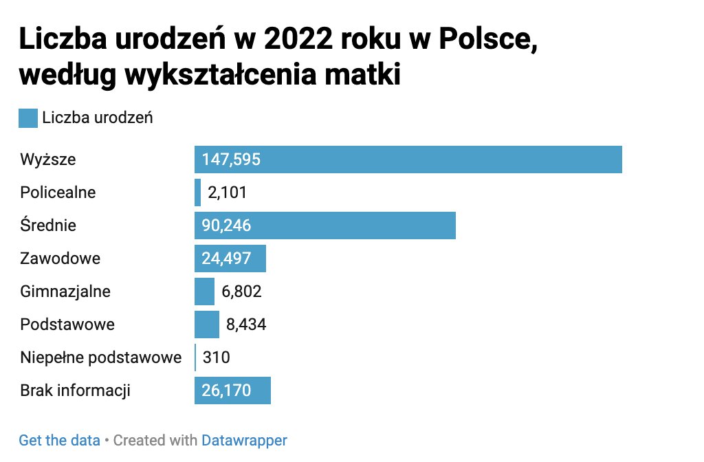 Liczba urodzeń w Polsce w 2022 roku z uwzględnieniem wykształcenia matki