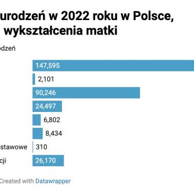 Liczba urodzeń w Polsce w 2022 roku z uwzględnieniem wykształcenia matki