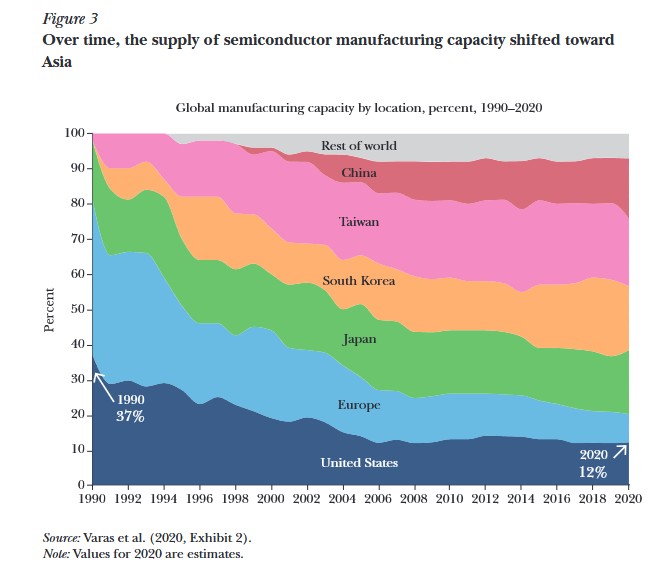 Zdolności produkcyjne w globalnym przemyśle półprzewodnikowym, 1990-2020