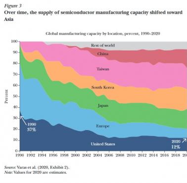 Zdolności produkcyjne w globalnym przemyśle półprzewodnikowym, 1990-2020