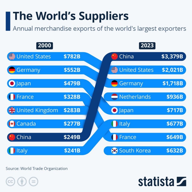 Najwięksi światowej eksporterzy 2000 vs. 2023