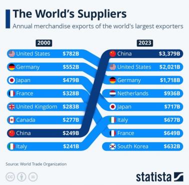 Najwięksi światowej eksporterzy 2000 vs. 2023