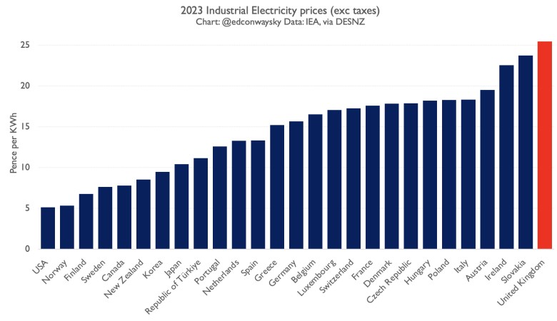 Cena energii elektrycznej dla przemysłu w poszczególnych krajach świata w kWh, 2023