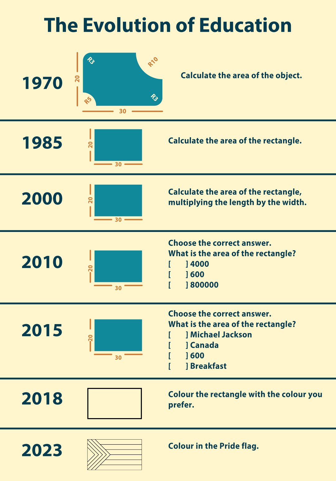 Ewolucja w edukacji 1970-2018 :)