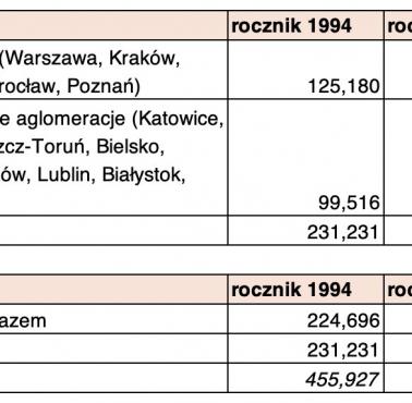 Roczniki (urodzone dzieci w Polsce) z podziałem na niektóre miasta i aglomeracje, 1994 i 2023